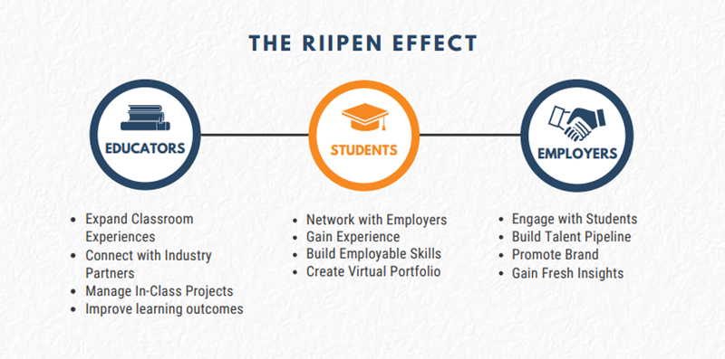 The Riipen Effect